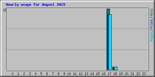 Hourly usage for August 2015